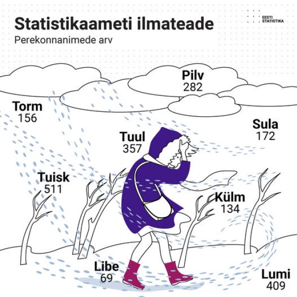 23. novembril avaldas Statistikaamet oma Facebooki lehel järgmise pildi ning kirjutas: ,,Ega tali taeva jää! Statistikaamet hoiatab tormi, tuisu ja lume eest – väljas liikudes ei tea kunagi, kas vastutulija just sellist perekonnanime ei kanna. Tasub olla eriti ettevaatlik, sest on tugev tuul, palju lund ja salakavalalt libe. Meie ilmaennustuse järgi on kõige levinum perekonnanimi Tuisk, seda nime kannab Eestis 227 meest ja 284 naist. Veel põnevaid nimesid leiad siit: https://www.stat.ee/nimed/pere... .“ Pilt: Statistikaameti Facebooki lehekülg - pics/2023/12/60702_002_t.jpg