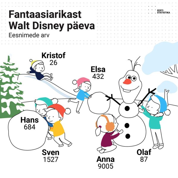 Pildil on joonis/filmi (animated film) ,,Frozen“ tegelaste nimed. Number iga nime all annab teada, kui palju selle nimega inimesi elab praegu Eestis. Numbrid on pärit Eesti Rahvastiku/registrist (population register). Filmis on Elsa lume/kuninganna, Sven põhja/põder (reindeer) ja Olaf lume/memm, aga Eestis on need tavaliste poiste, tüdrukute ja nende pere liikmete nimed. Foto: Statistika/ameti Facebooki lehekülg - pics/2023/12/60719_001_t.jpg